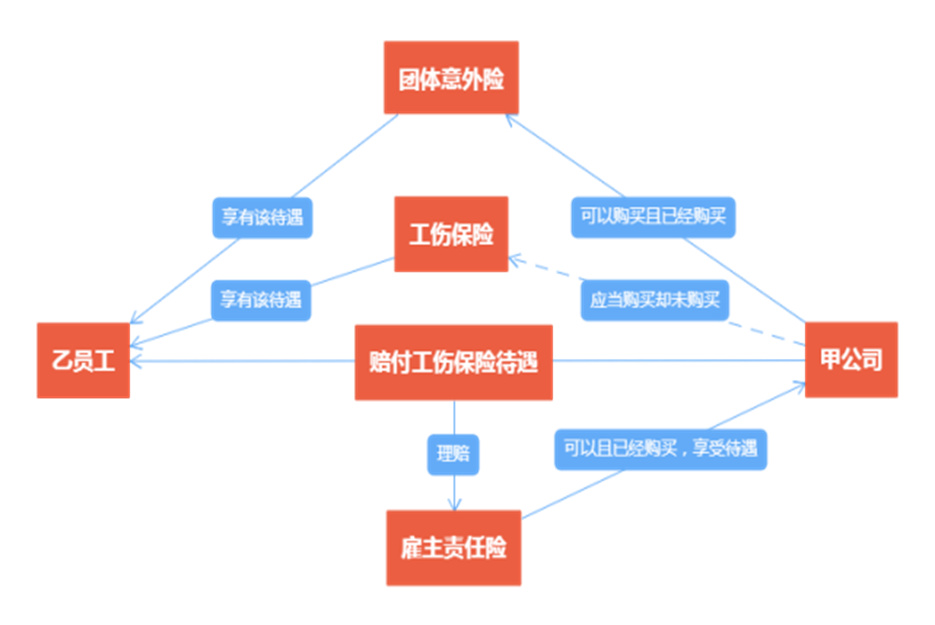 工伤保险赔付后雇主责任险是否可以赔付？2023新法规解读