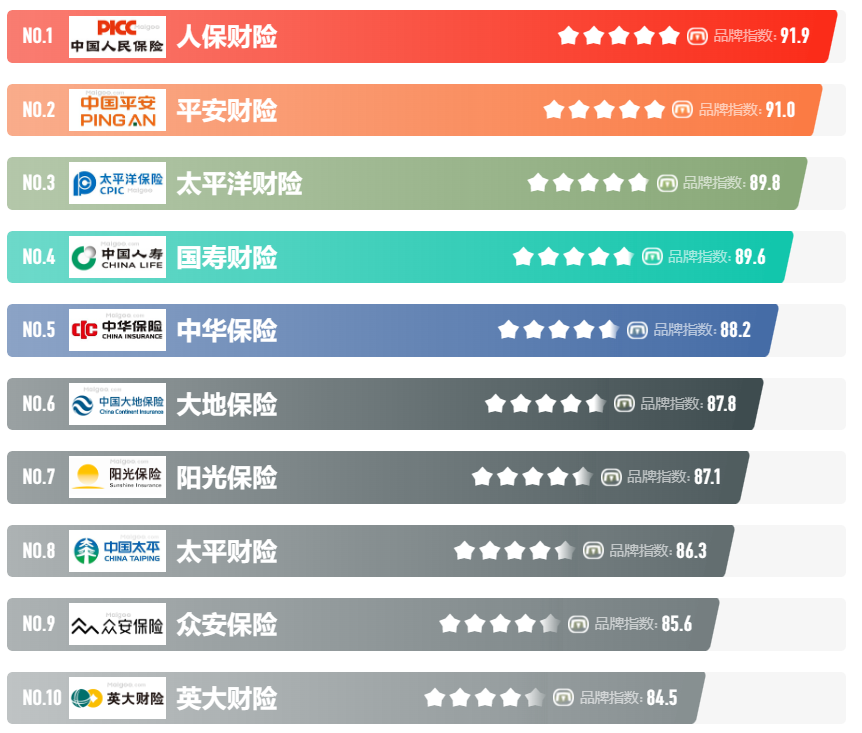 财产险哪家保险公司好？2023十大财产保险公司排行榜